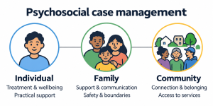 Infographic titled “Psychosocial case management” showing three connected components: Individual: treatment, wellbeing and practical support; Family: support, communication, safety and boundaries; Community: connection, belonging and access to services.