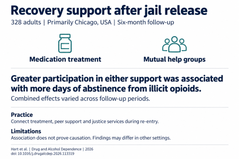Infographic summarising a study of 328 adults after jail release: medication treatment and mutual help participation were associated with more days of abstinence from illicit opioids. It encourages coordinated treatment, peer support and justice services, while noting that association does not establish causation and findings may differ across settings.