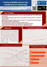 NZDTS 2025: Cocaine availability and use rises steadily but price remains high