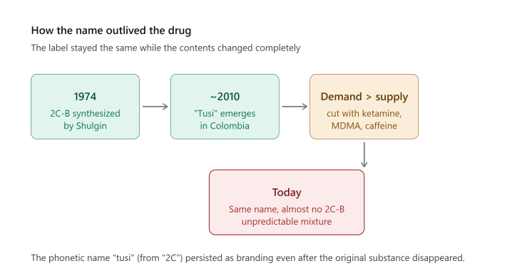the history of Tusi Drug 