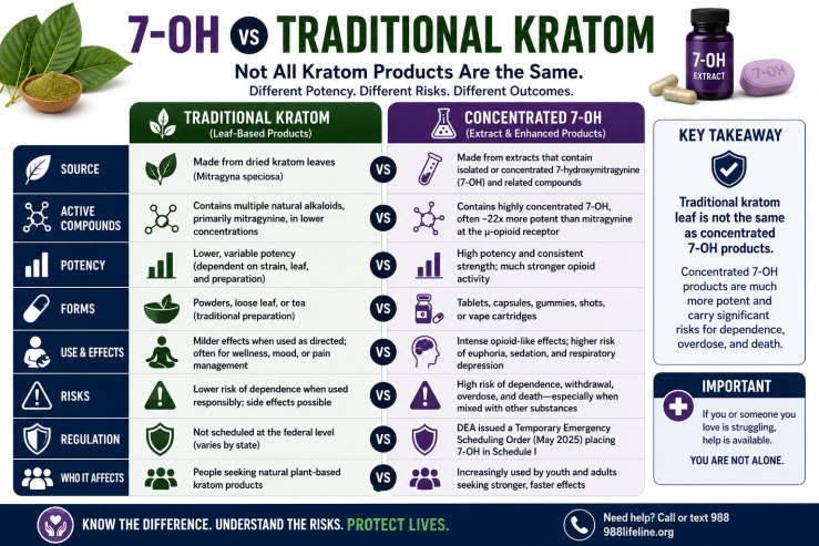 Infographic comparing traditional kratom leaf products with concentrated 7-hydroxymitragynine (7-OH) extracts, highlighting differences in source, potency, opioid activity, product forms, dependence risk, overdose potential, and regulation.