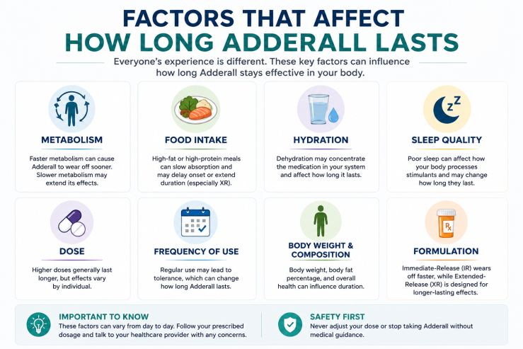 Infographic showing the key factors that affect how long Adderall lasts, including metabolism, food intake, hydration, sleep quality, dose, frequency of use, body weight, and whether the medication is immediate-release (IR) or extended-release (XR).